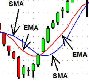 Simple and Exponential Moving averages