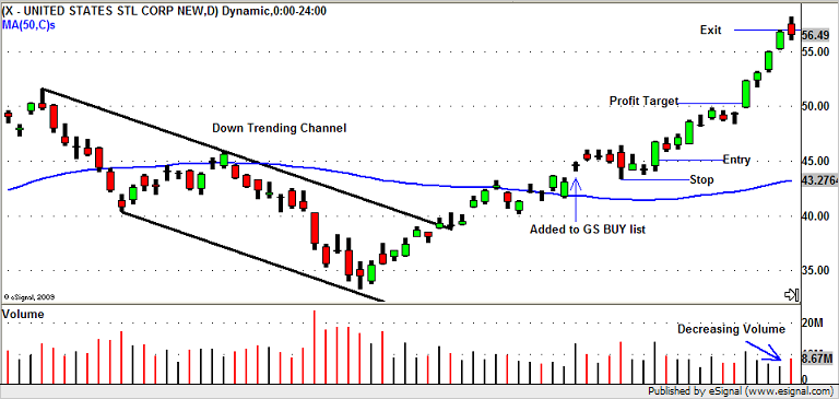 Swing Trading Case Study - US Steel