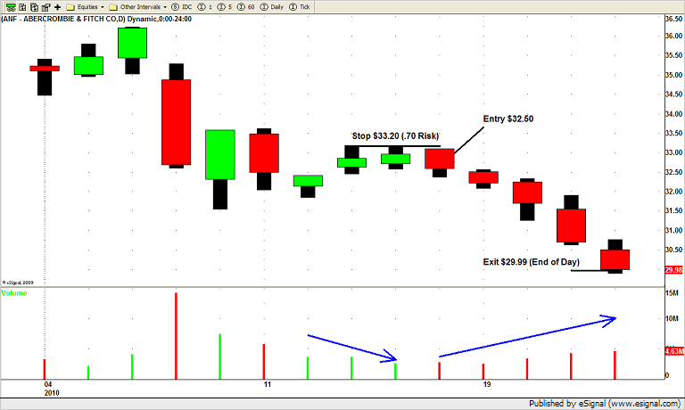 ANF Short Swing Trade