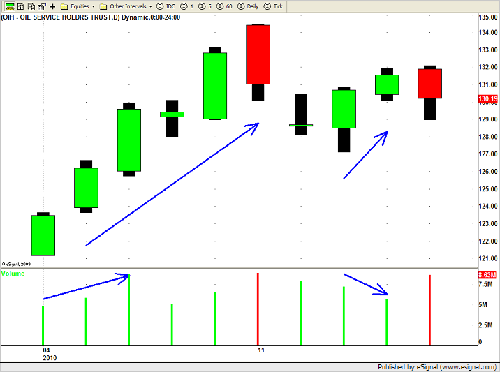 OIH - Swing Trading ETF