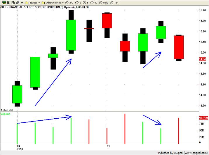 XLF - Swing Trading ETF