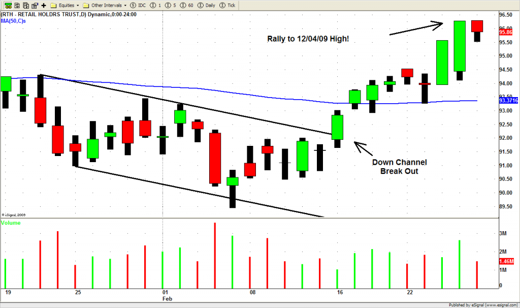 RTH - Retail Sector ETF