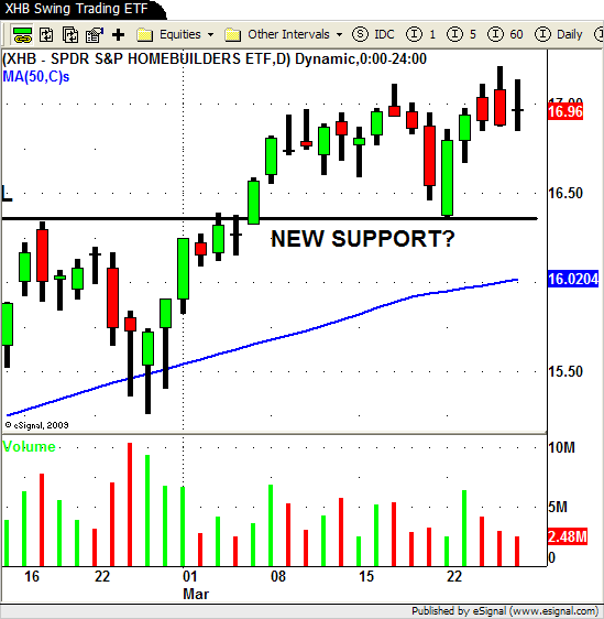 XHB Swing Trading ETF