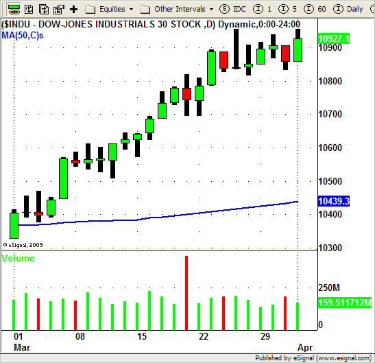 DJIA