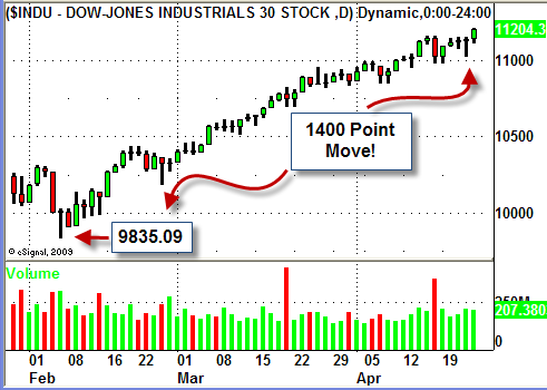 DJIA 1400 Point Rally