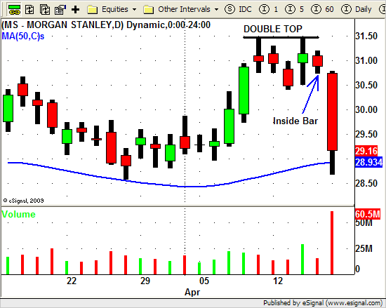 MS Swing Trading Chart Pattern Break Down