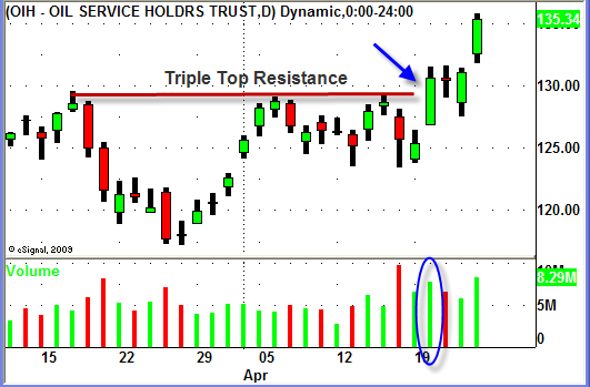 OIH ETF - Swing Trading Break Out