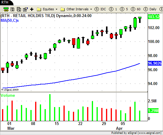 RTH Swing Trading ETF