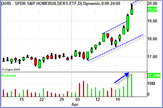 XHB - ETF Swing Trade