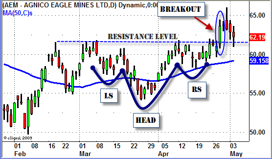 Swing Trading Chart Pattern - Head and Shoulders 