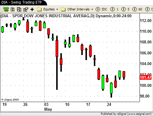 DIA - Swing Trading ETF