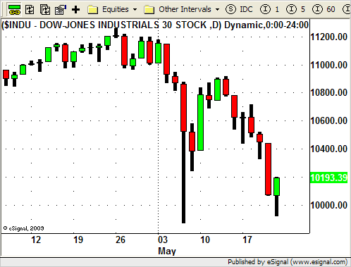 DJIA - Swing Trading Strategies