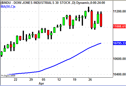 Dow Jones Index 4/30/10