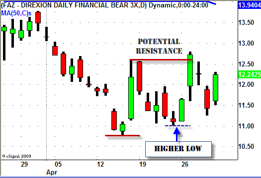 FAZ - Swing Trading ETF