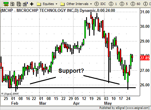 MCHP - Swing Trading Setup