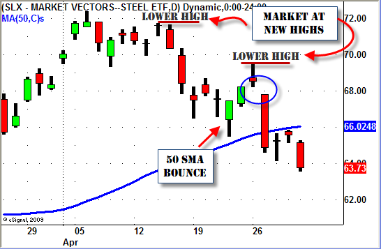 SLX - Swing Trading ETF
