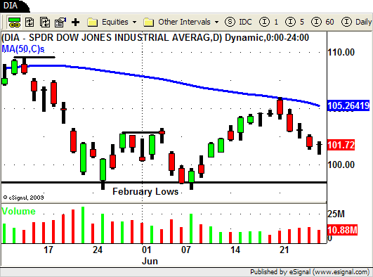 DIA - Diamonds ETF