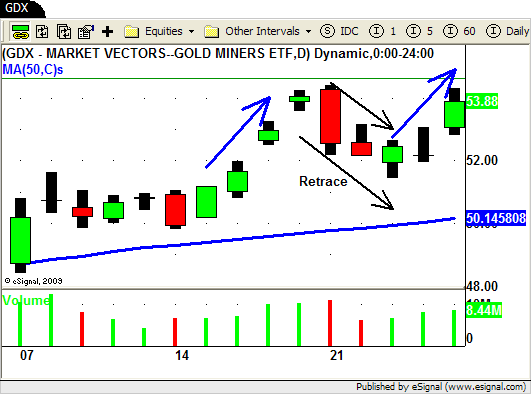 GDX - Gold Miners ETF