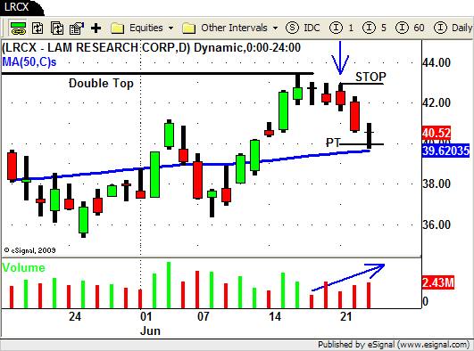 LRCX - Swing Trading Chart Patterns