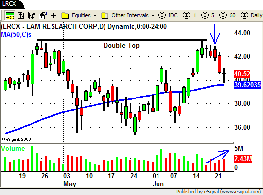 LRCX - Swing Trading Chart Pattern