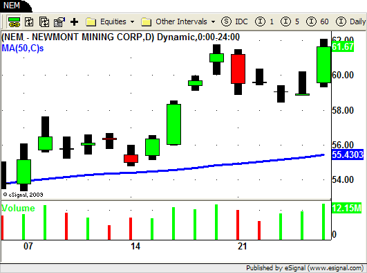 NEM - Long Swing Trade