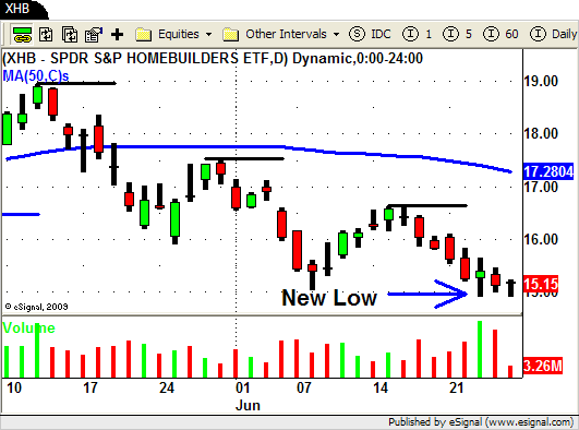 XHB - Homebuilders ETF