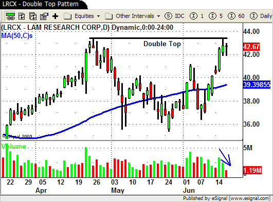 LRCX - Swing Trading Chart Pattern