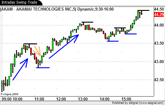 Intraday Swing Trading