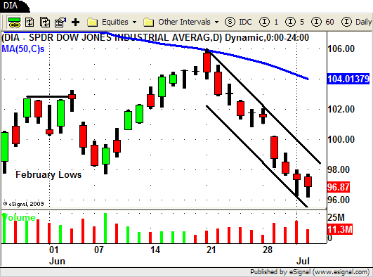 DIA - Swing Tading ETF