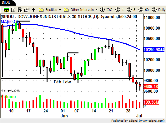 DJIA 