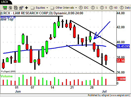 LRCX - Fast Price Channel