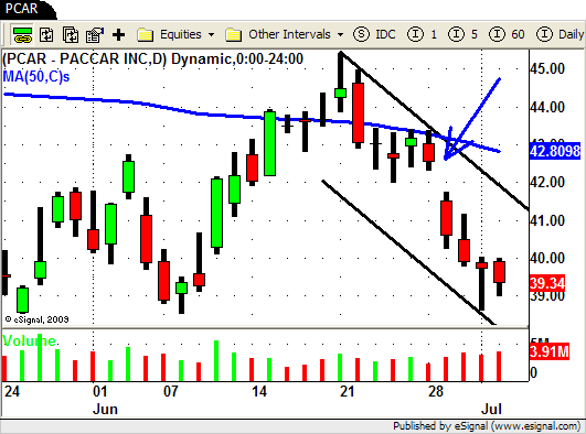 PCAR - Fast Trend Channel