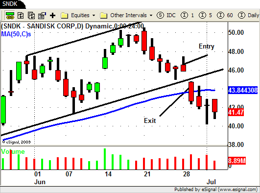 SNDK - Long Swing Trade