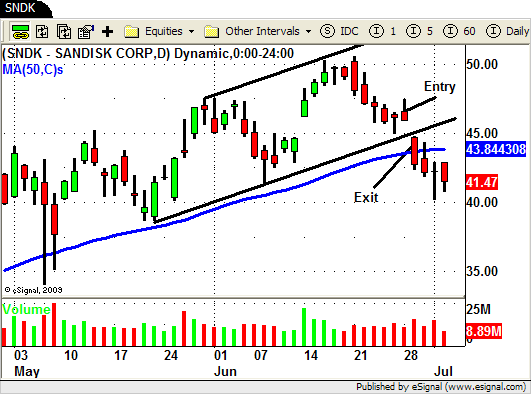 SNDK - Long Swing Trade