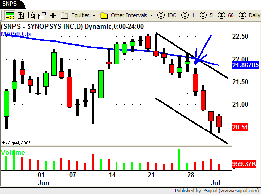 SNPS - Fast Trend Channel