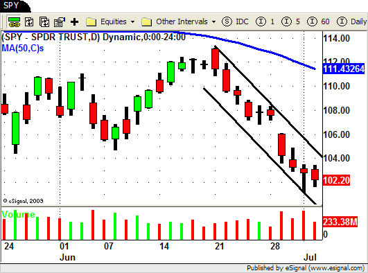 SPY - Swing Trading ETF