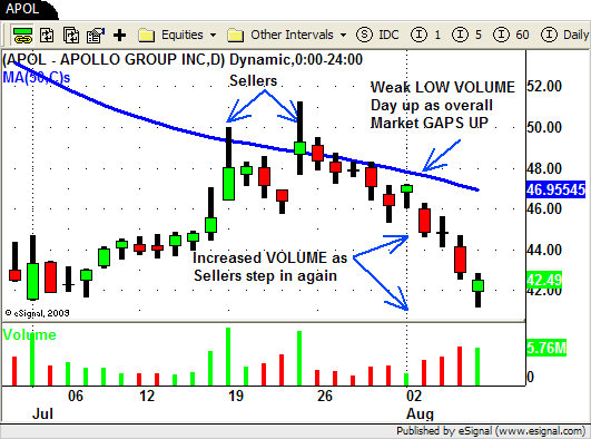 APOL - Short Swing Trade