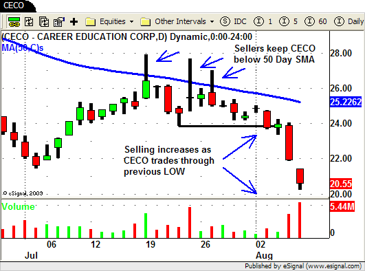 CECO - Short Swing Trade