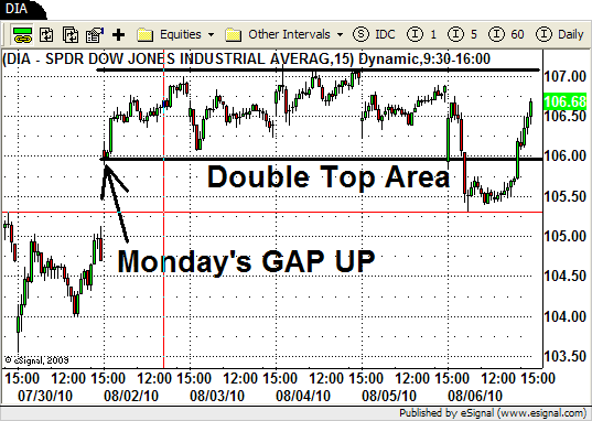 DIA - 15 minute chart