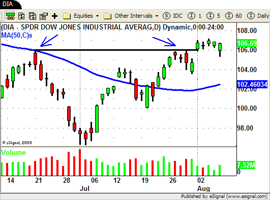 DIA - ETF Swing Trading