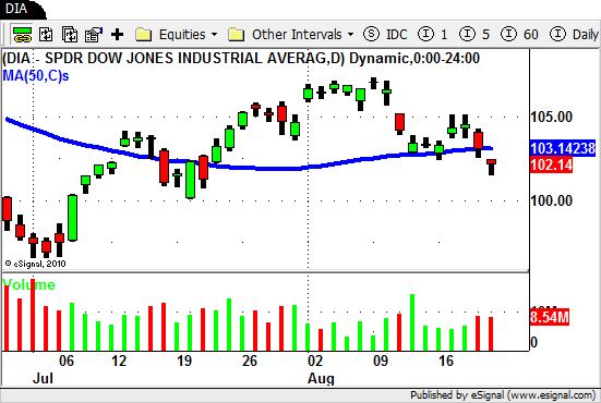 DIA - DJIA ETF