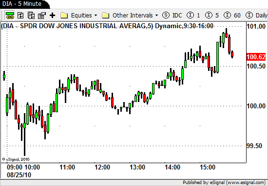 5 Minute Stock Charts