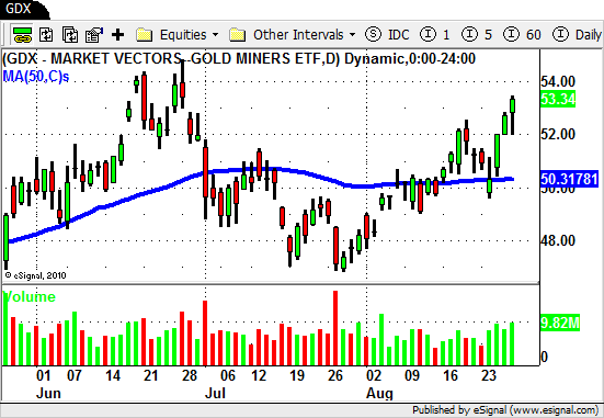 GDX - Gold Miners ETF