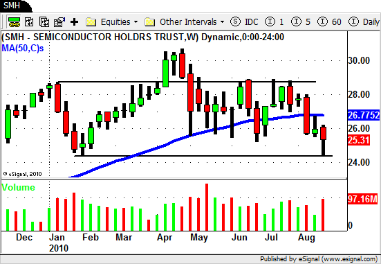 SMH - Semi's ETF