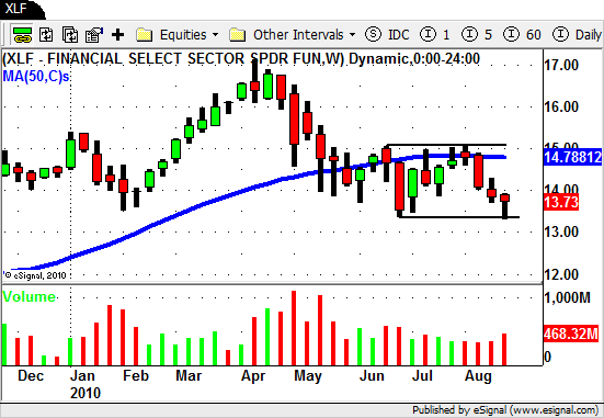 XLF - Financial ETF