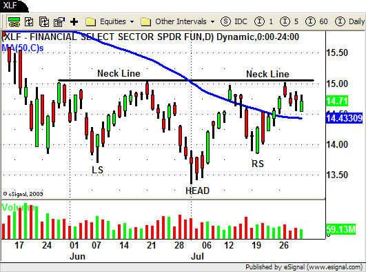 XLF - Financial ETF