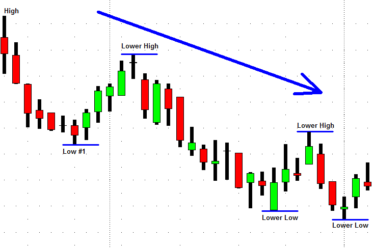 DOWN Trend