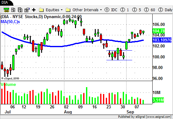 DIA - Swing Trading ETF