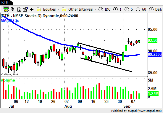 RHT - Swing Trading ETF