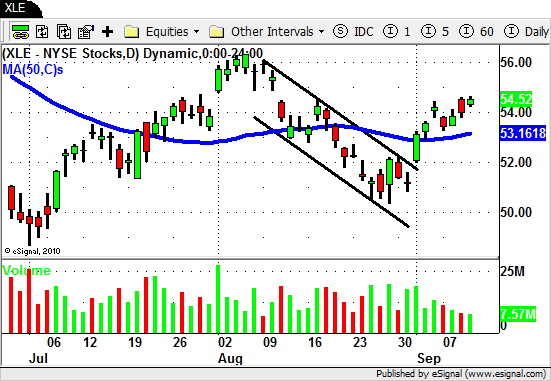 XLE - Swing Trading ETF